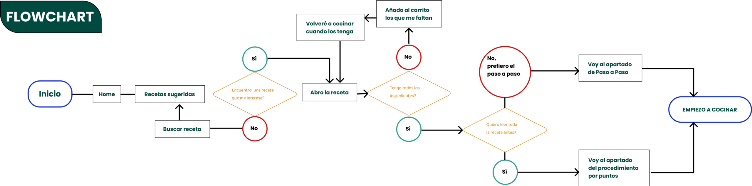 PESTO FLOWCHART IMG