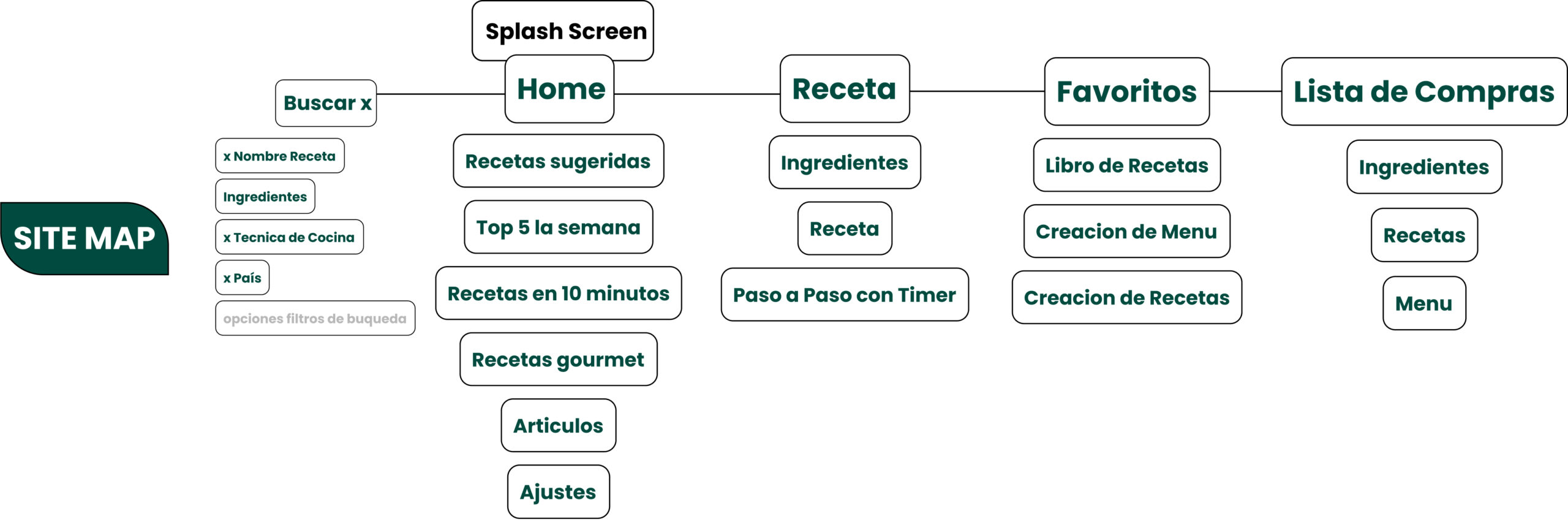 PESTO SITEMAP IMG